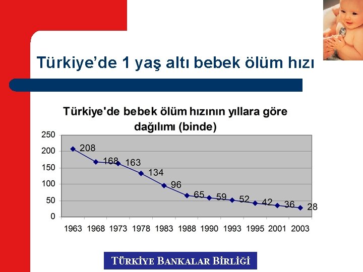 Türkiye’de 1 yaş altı bebek ölüm hızı TÜRKİYE BANKALAR BİRLİĞİ 