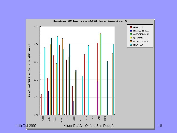 11 th Oct 2005 Hepix SLAC - Oxford Site Report 18 