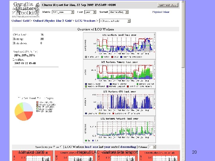 11 th Oct 2005 Hepix SLAC - Oxford Site Report 20 