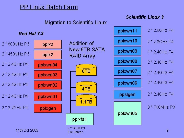 PP Linux Batch Farm Migration to Scientific Linux Red Hat 7. 3 2 *