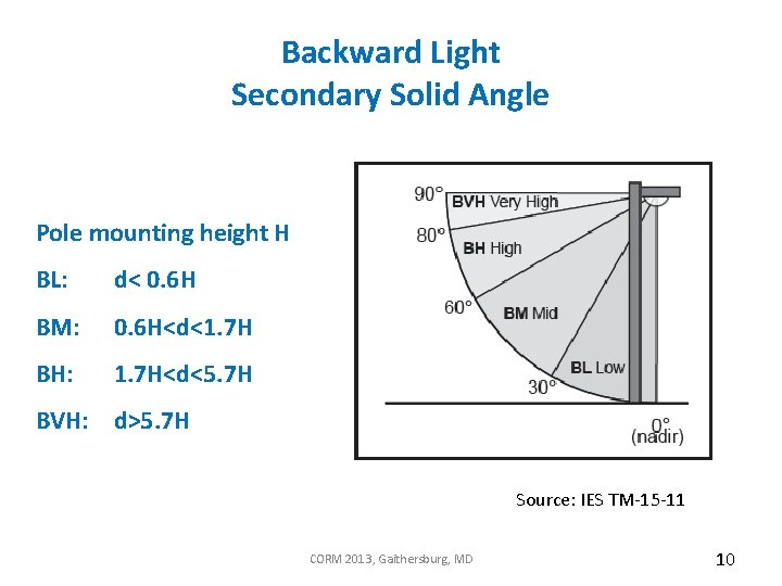 Backward Light Secondary Solid Angle Pole mounting height H BL: d< 0. 6 H