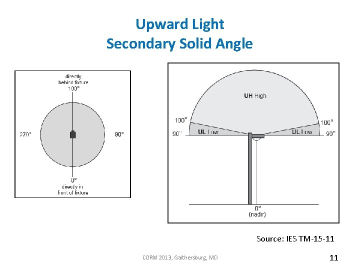 Upward Light Secondary Solid Angle Source: IES TM-15 -11 CORM 2013, Gaithersburg, MD 11