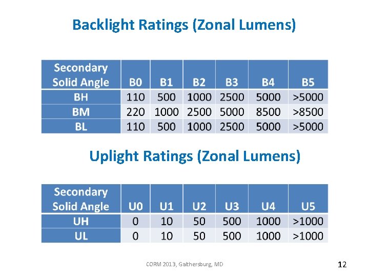 Backlight Ratings (Zonal Lumens) Uplight Ratings (Zonal Lumens) CORM 2013, Gaithersburg, MD 12 
