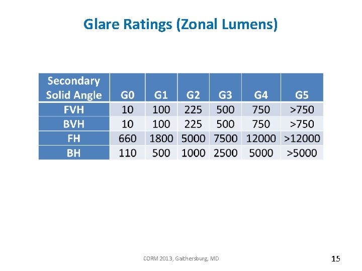 Glare Ratings (Zonal Lumens) CORM 2013, Gaithersburg, MD 15 