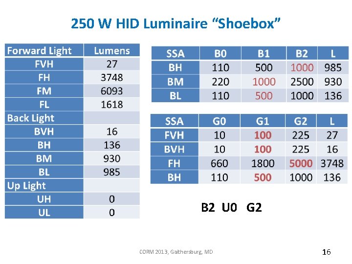 250 W HID Luminaire “Shoebox” B 2 U 0 G 2 CORM 2013, Gaithersburg,