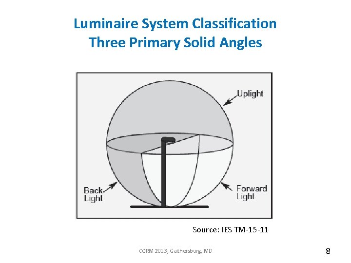 Luminaire System Classification Three Primary Solid Angles Source: IES TM-15 -11 CORM 2013, Gaithersburg,