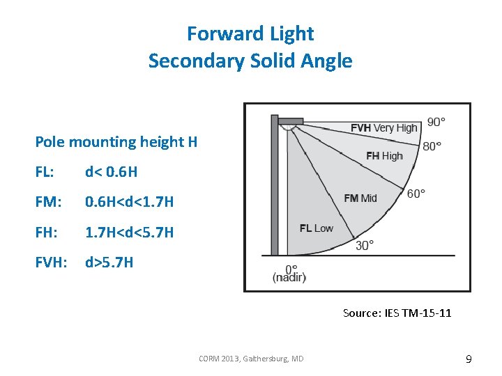 Forward Light Secondary Solid Angle Pole mounting height H FL: d< 0. 6 H