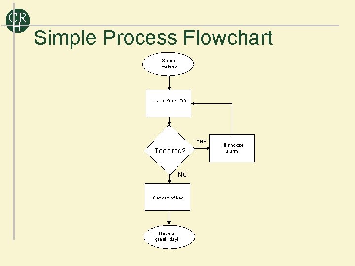 CR H Simple Process Flowchart Sound Asleep Alarm Goes Off Yes Too tired? No