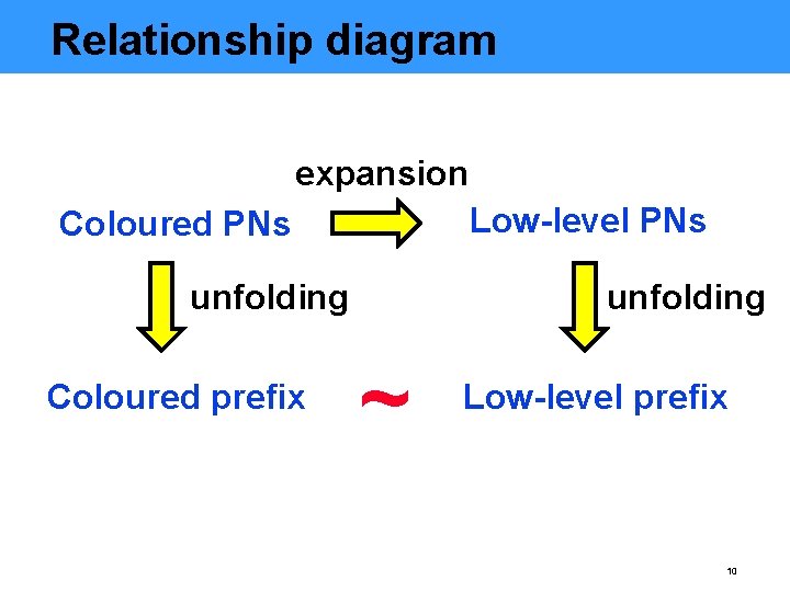 Relationship diagram expansion Low-level PNs Coloured PNs unfolding Coloured prefix unfolding ~ Low-level prefix
