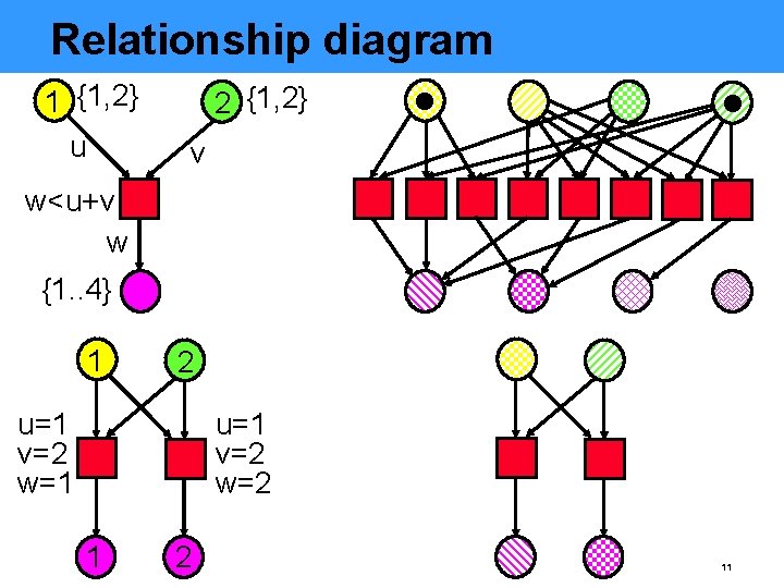 Relationship diagram 1 {1, 2} u 2 {1, 2} v w<u+v w {1. .