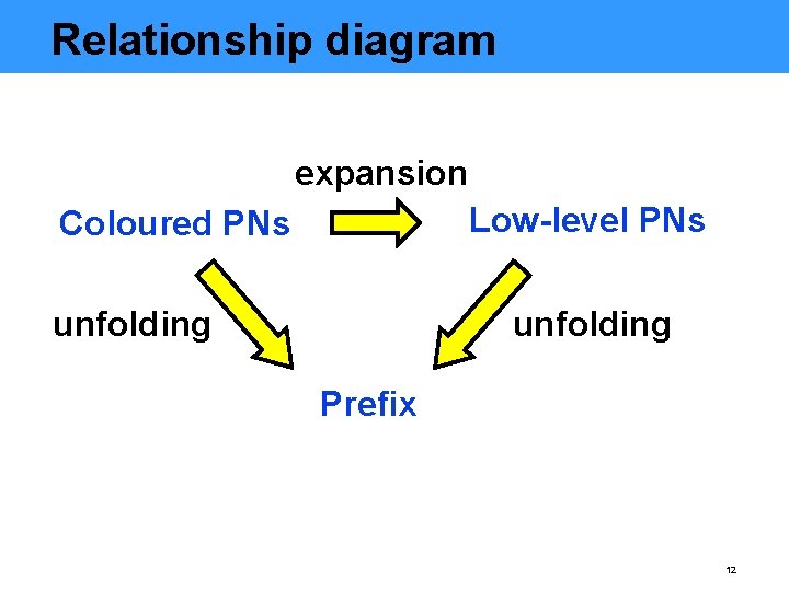 Relationship diagram expansion Low-level PNs Coloured PNs unfolding Prefix 12 