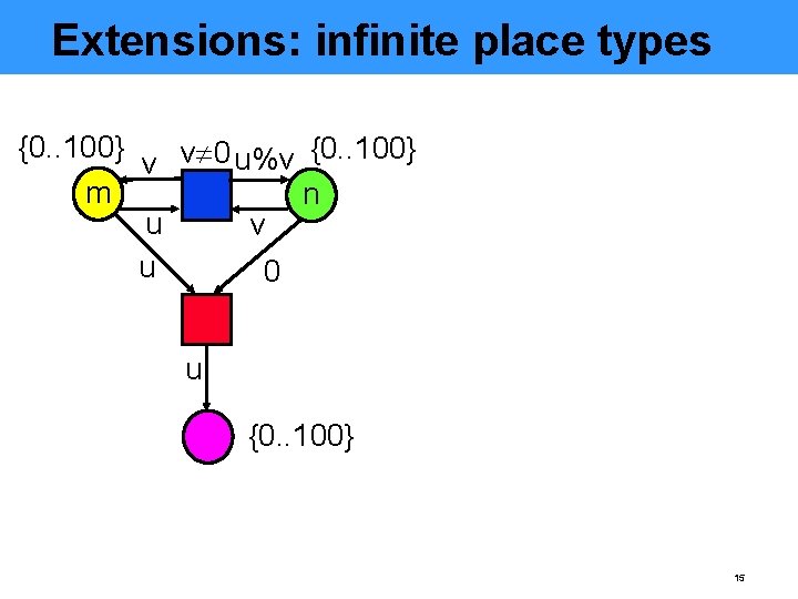 Extensions: infinite place types {0. . 100} v 0 u%v v m n u