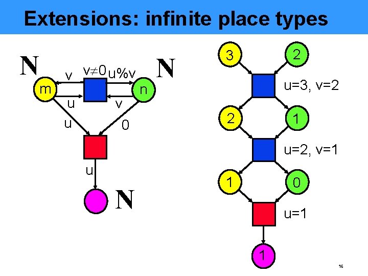 Extensions: infinite place types N m v v 0 u%v u u v 0