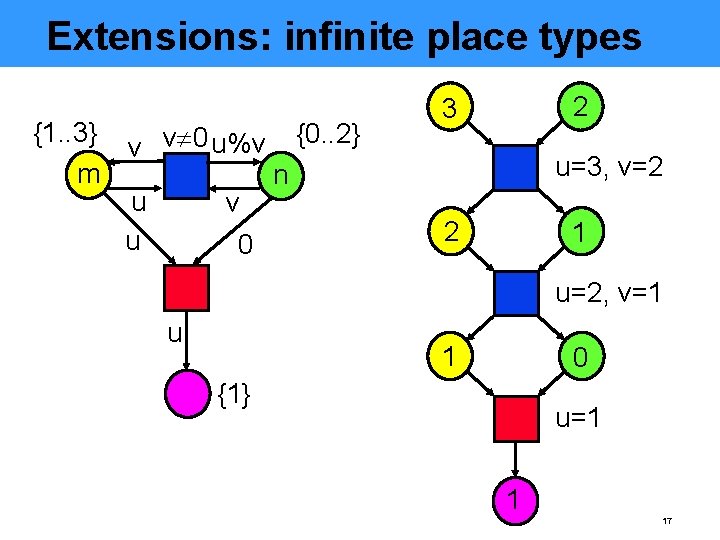 Extensions: infinite place types {1. . 3} {0. . 2} v 0 u%v v