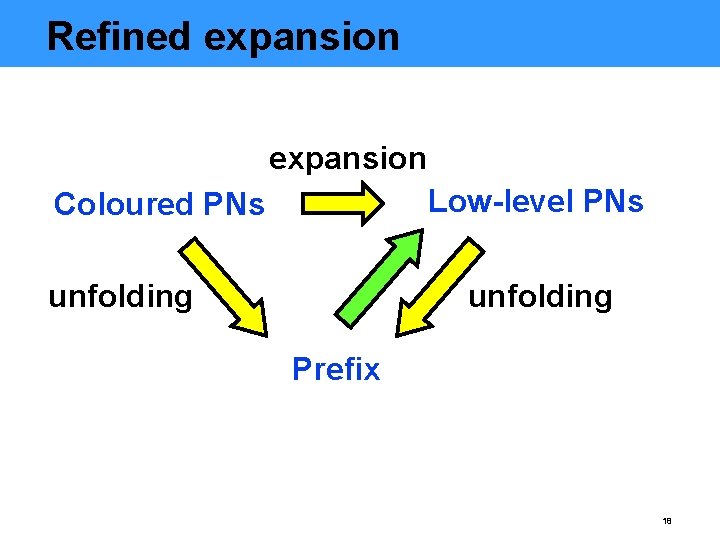 Refined expansion Low-level PNs Coloured PNs unfolding Prefix 18 