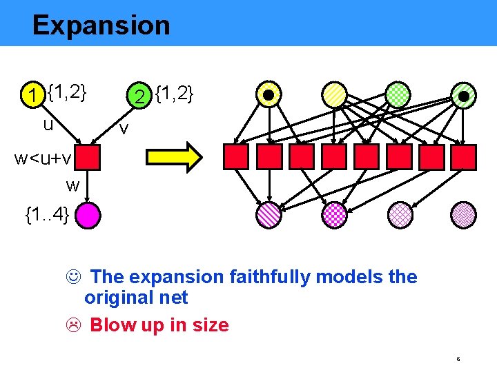 Expansion 1 {1, 2} u 2 {1, 2} v w<u+v w {1. . 4}