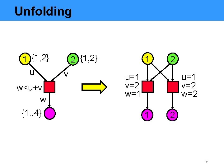 Unfolding 1 {1, 2} u w<u+v w {1. . 4} 2 {1, 2} v