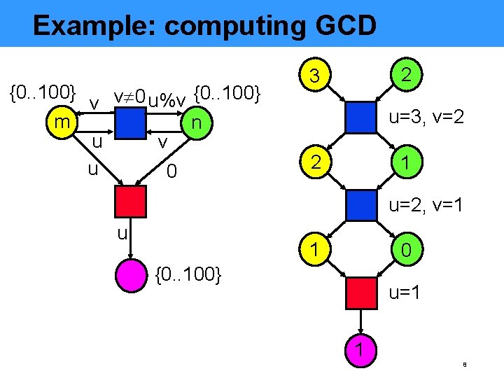 Example: computing GCD {0. . 100} v 0 u%v v m n u v