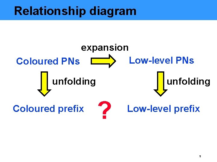 Relationship diagram expansion Low-level PNs Coloured PNs unfolding Coloured prefix unfolding ? Low-level prefix