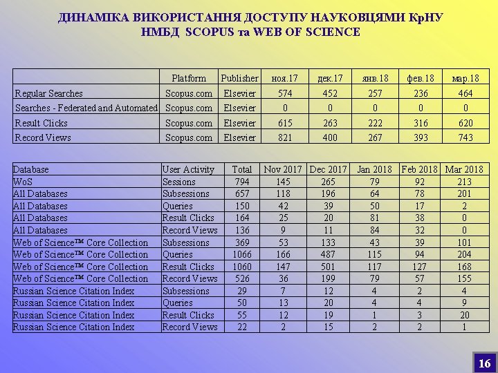 ДИНАМІКА ВИКОРИСТАННЯ ДОСТУПУ НАУКОВЦЯМИ Кр. НУ НМБД SCOPUS та WEB OF SCIENCE Platform Publisher