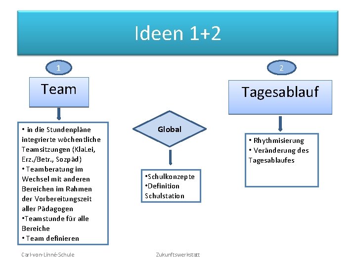 Ideen 1+2 1 2 Team Tagesablauf • in die Stundenpläne integrierte wöchentliche Teamsitzungen (Kla.