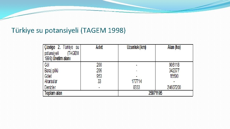 Türkiye su potansiyeli (TAGEM 1998) 