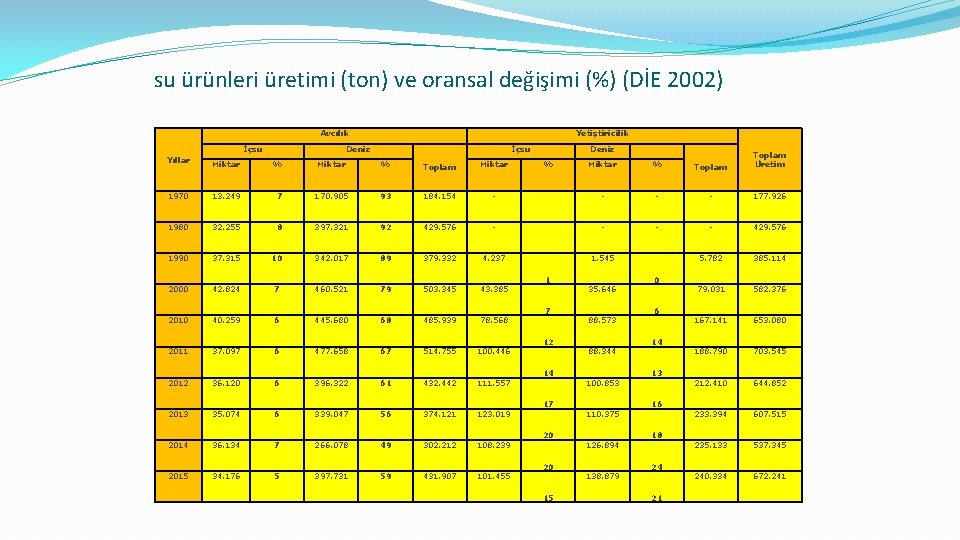 su ürünleri üretimi (ton) ve oransal değişimi (%) (DİE 2002) Avcılık İçsu Yetiştiricilik Deniz