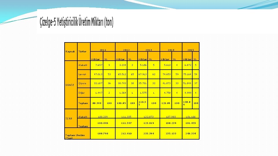 Kaynak Türler 2011 Miktar Alabalık DENİZ % Miktar 7. 697 9 2013 % 3.