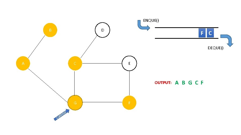 ENQUE() B D F C DEQUE() A C E OUTPUT: G T CU EN