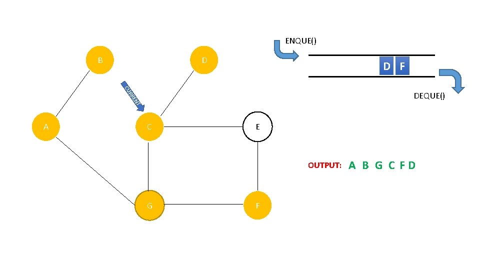 ENQUE() B D D F RR CU T EN DEQUE() A C E OUTPUT: