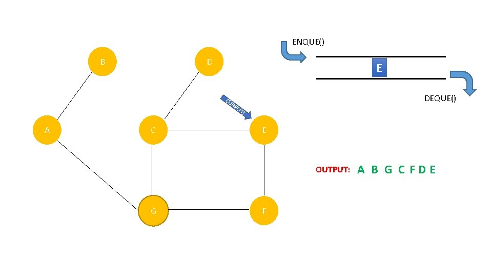 ENQUE() B D E CU DEQUE() RR A C EN T E OUTPUT: G