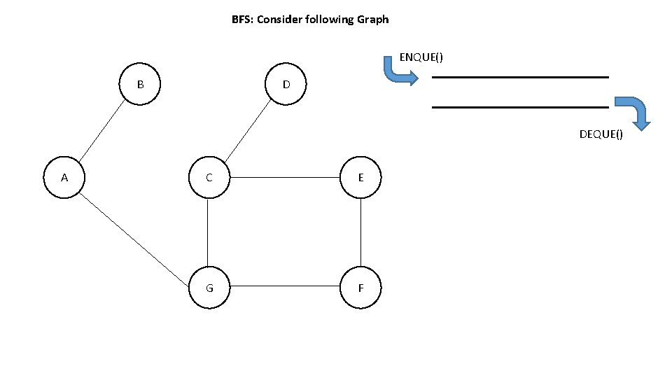 BFS: Consider following Graph ENQUE() B D DEQUE() A C E G F 