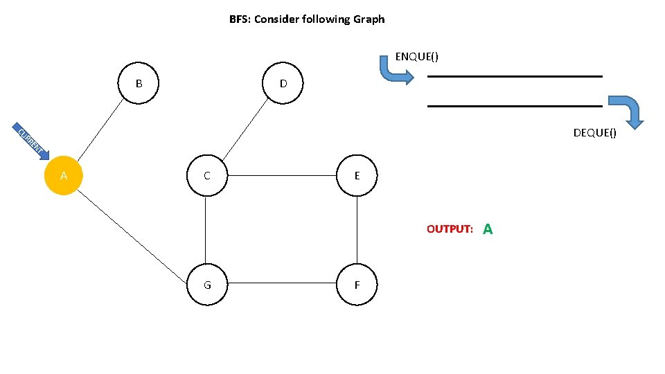 BFS: Consider following Graph ENQUE() B D T EN RR CU DEQUE() A C