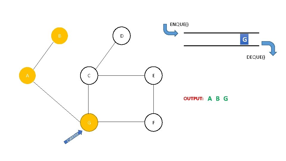 ENQUE() B D G DEQUE() A C E OUTPUT: G T CU EN RR