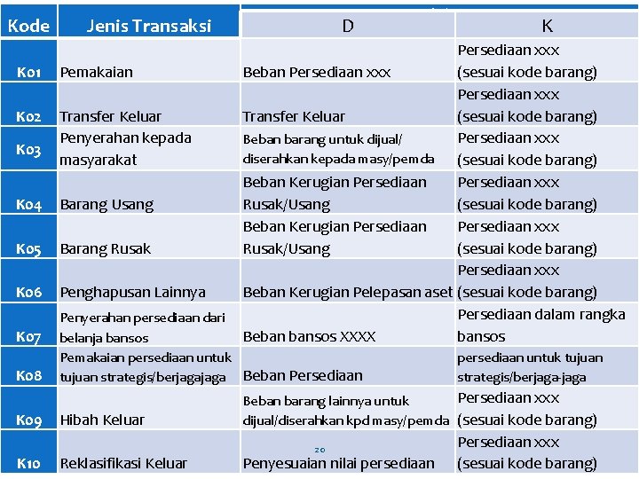 Variasi Jurnal Kode K 01 Pemakaian K 02 Transfer Keluar Penyerahan kepada masyarakat K