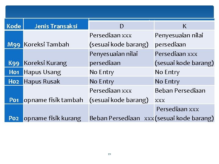 Variasi Jurnal Kode M 99 K 99 H 01 H 02 P 01 D