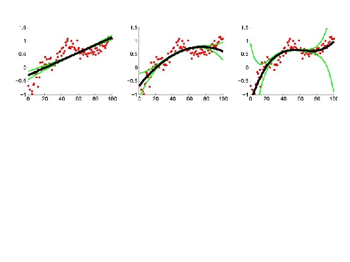 Bias Variance Bias ES[(h(x|S) - y)2] = ES[(Z-ž)2] + ž 2 Expected Error Variance