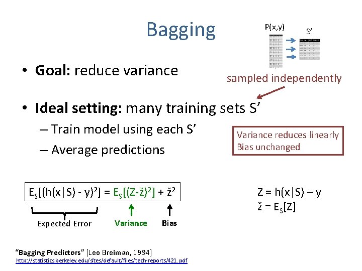 Bagging • Goal: reduce variance P(x, y) S’ sampled independently • Ideal setting: many