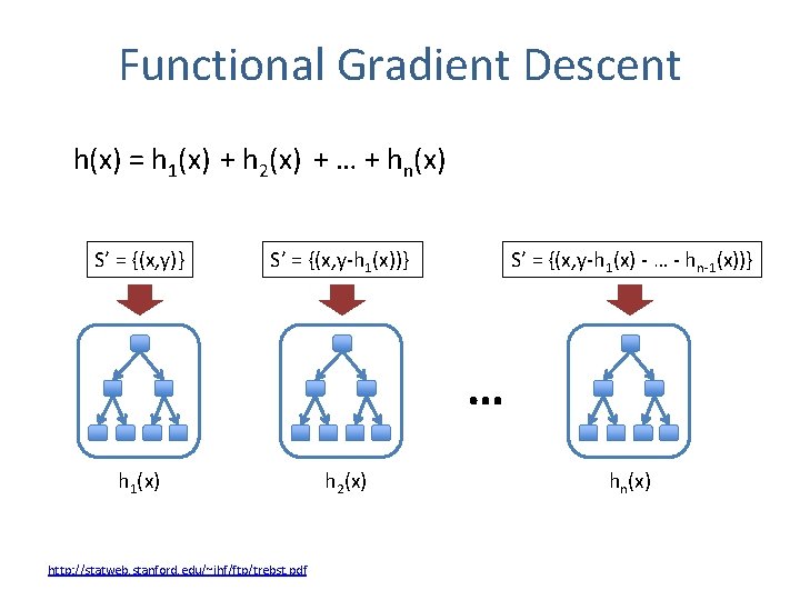Functional Gradient Descent h(x) = h 1(x) + h 2(x) + … + hn(x)
