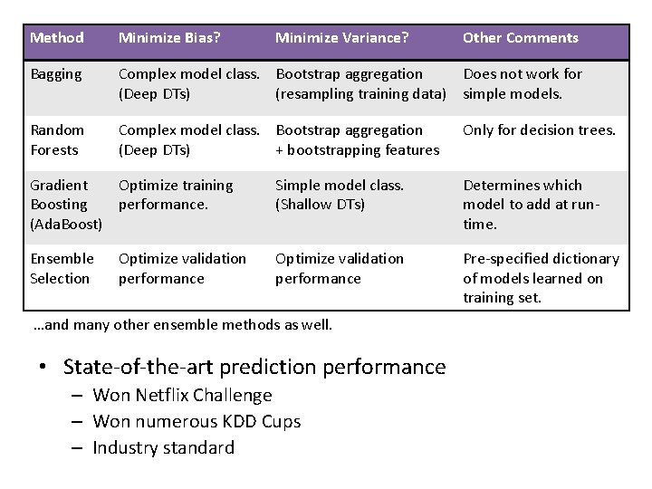 Method Minimize Bias? Minimize Variance? Other Comments Bagging Complex model class. Bootstrap aggregation Does