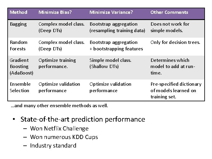 Method Minimize Bias? Minimize Variance? Other Comments Bagging Complex model class. Bootstrap aggregation Does