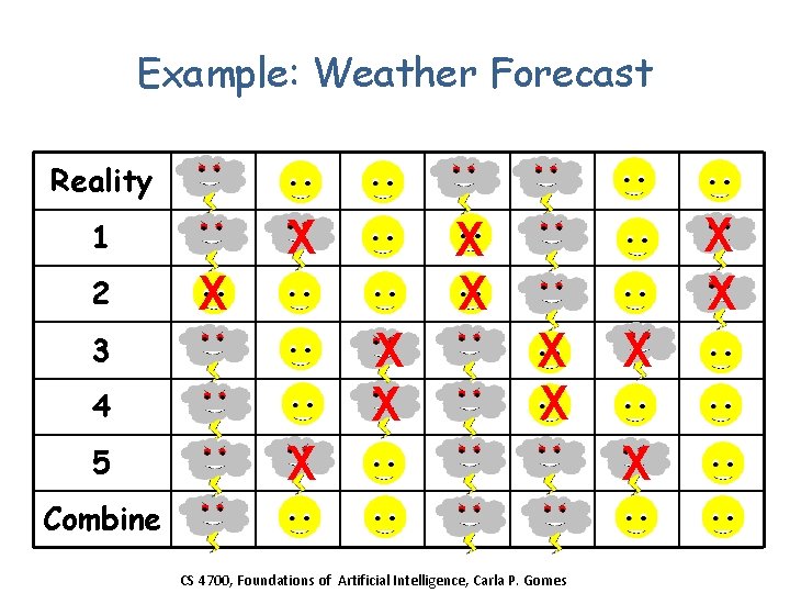 Example: Weather Forecast Reality X 1 2 X X X 3 4 5 X