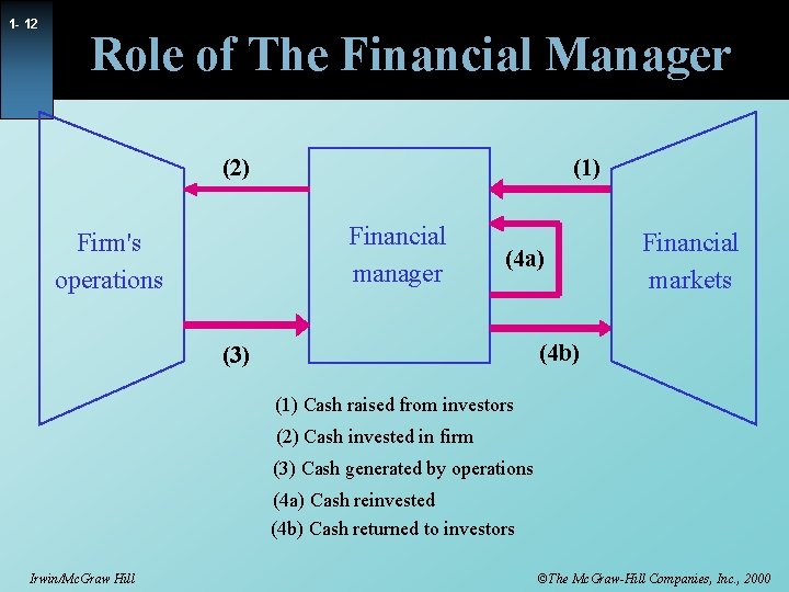 1 - 12 Role of The Financial Manager (2) (1) Financial manager Firm's operations