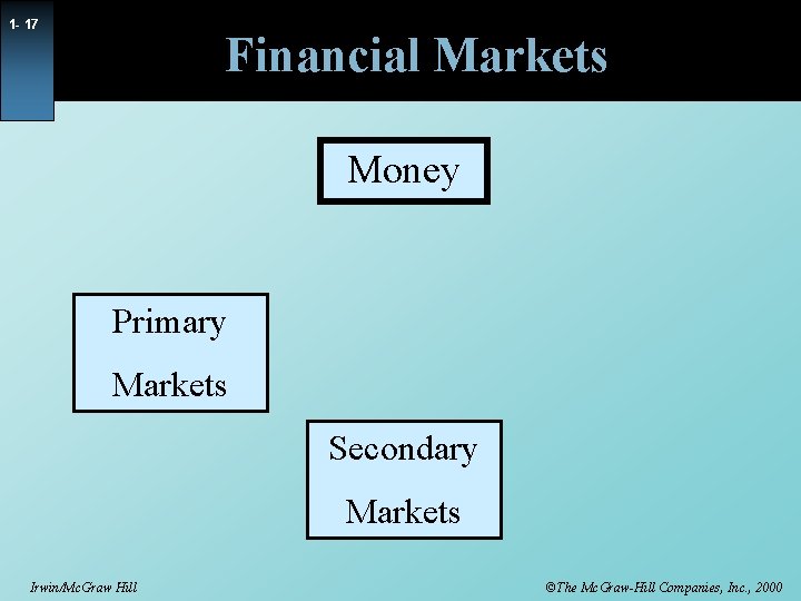 1 - 17 Financial Markets Money Primary Markets Secondary Markets Irwin/Mc. Graw Hill ©The