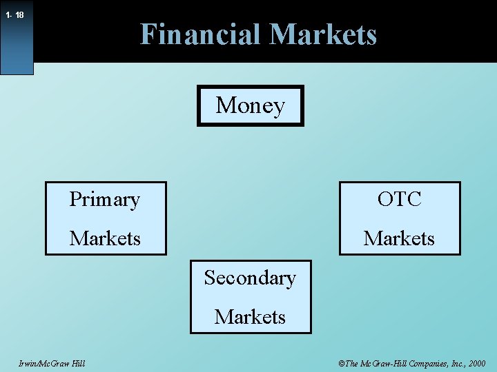 1 - 18 Financial Markets Money Primary OTC Markets Secondary Markets Irwin/Mc. Graw Hill