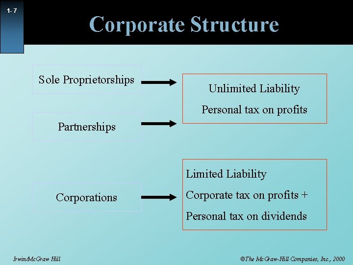 1 - 7 Corporate Structure Sole Proprietorships Unlimited Liability Personal tax on profits Partnerships