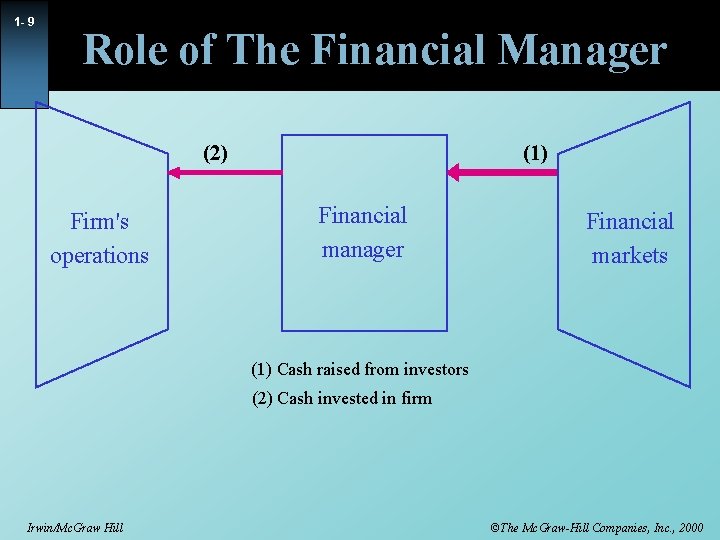 1 - 9 Role of The Financial Manager (2) Firm's operations (1) Financial manager