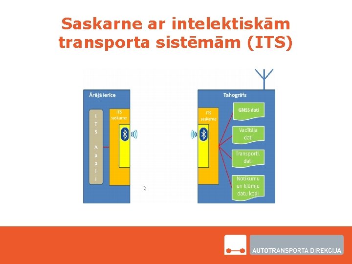 Saskarne ar intelektiskām transporta sistēmām (ITS) 