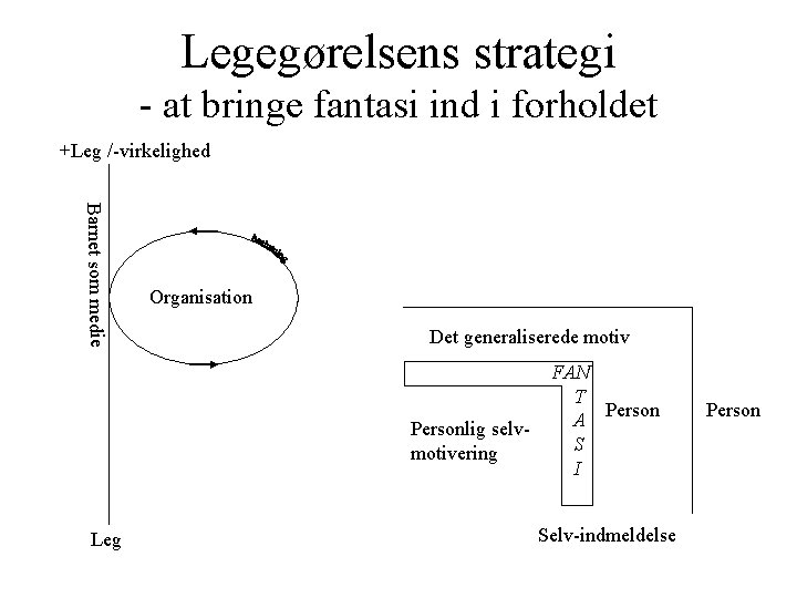 Legegørelsens strategi - at bringe fantasi ind i forholdet +Leg /-virkelighed Barnet som medie