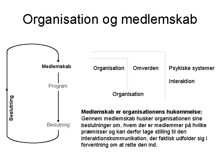 Organisation og medlemskab Medlemskab Organisation Omverden Psykiske systemer Interaktion Program Beslutning Organisation Beslutning Medlemskab